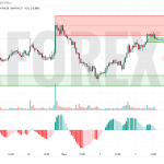 Прогноз Солана Доллар SOL/USD на 4 июля 2025