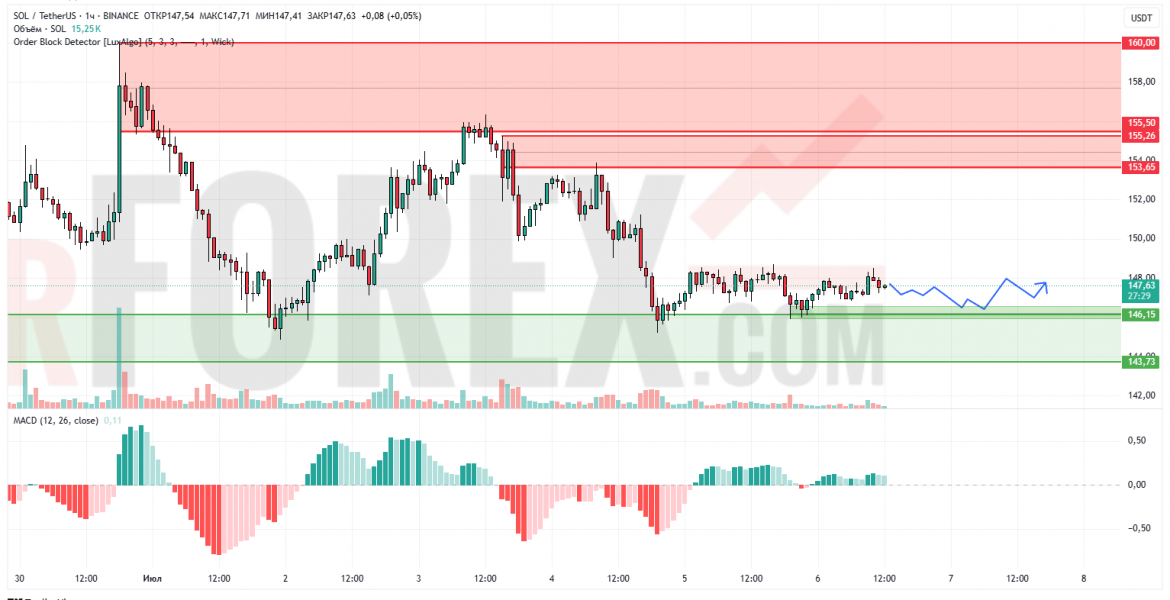 Прогноз Солана Доллар SOL/USD на 7 июля 2025