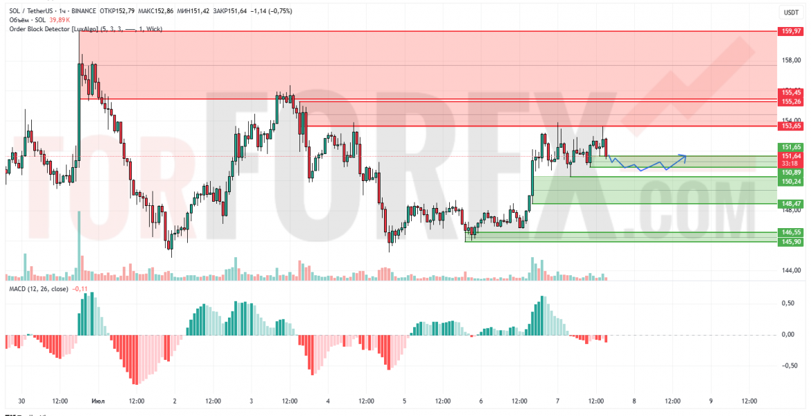 Прогноз Солана Доллар SOL/USD на 8 июля 2025