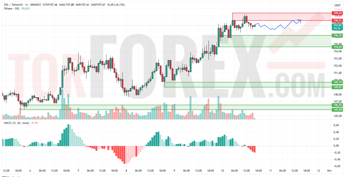 Прогноз Солана Доллар SOL/USD на 11 июля 2025