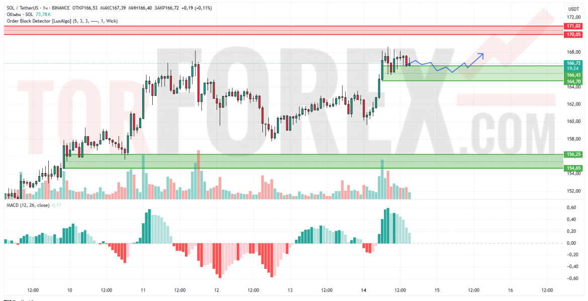 Прогноз Солана Доллар SOL/USD на 15 июля 2025
