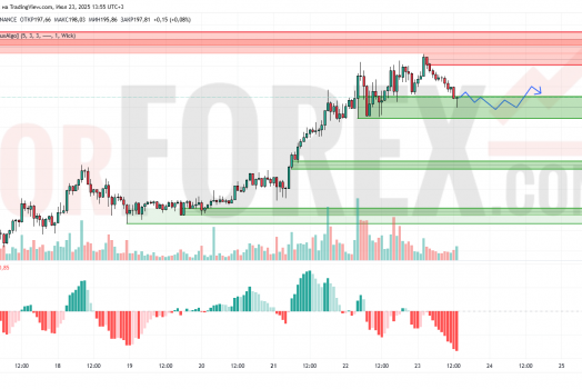 Прогноз Солана Доллар SOL/USD на 24 июля 2025