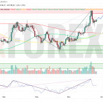 Прогноз Солана Доллар SOL/USD на неделю 28 июля — 3 августа 2025