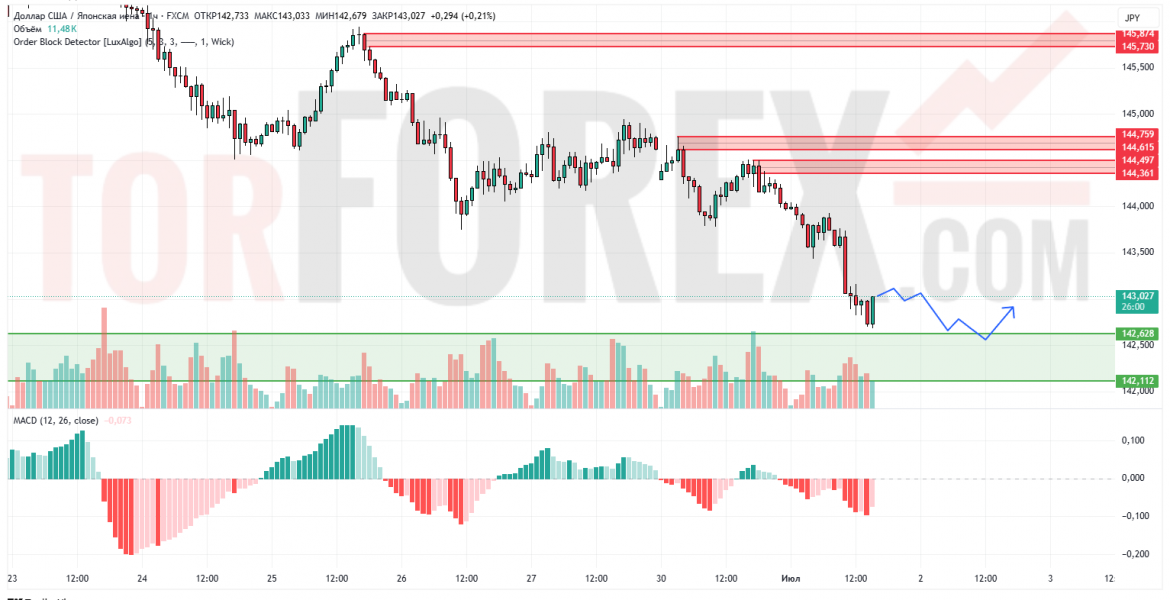 Прогноз Доллар Йена USD/JPY на 2 июля 2025