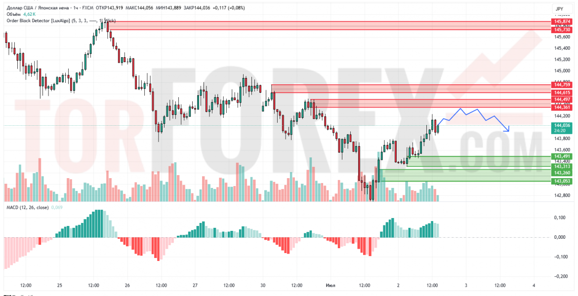 Прогноз Доллар Йена USD/JPY на 3 июля 2025