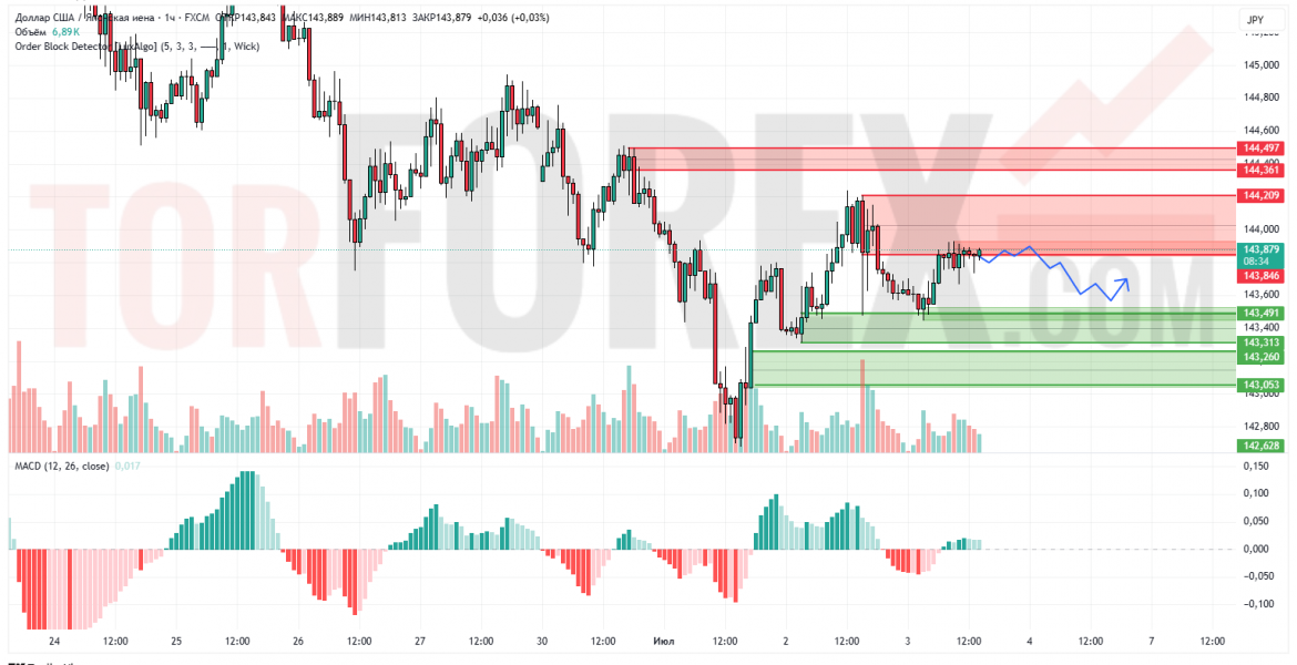 Прогноз Доллар Йена USD/JPY на 4 июля 2025