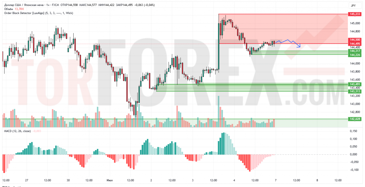 Прогноз Доллар Йена USD/JPY на 7 июля 2025