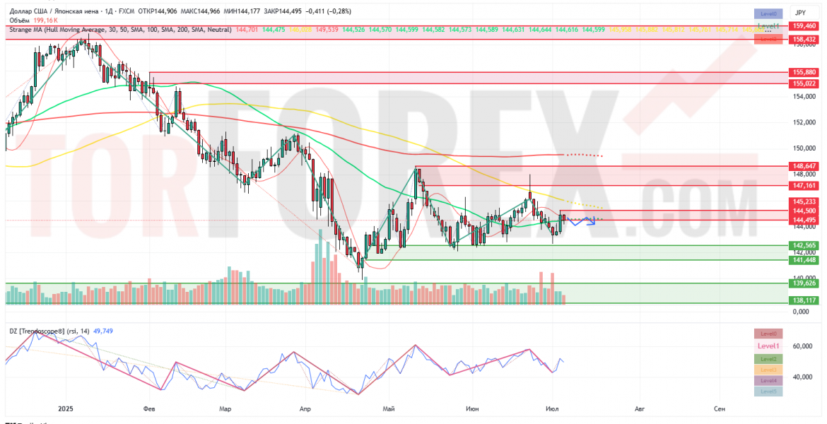 Прогноз Доллар Йена USD/JPY на неделю 7 — 13 июля 2025