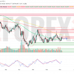 Прогноз Доллар Йена USD/JPY на неделю 7 — 13 июля 2025