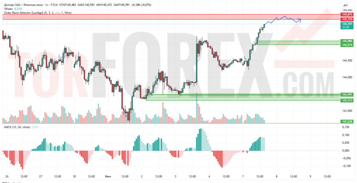 Прогноз Доллар Йена USD/JPY на 8 июля 2025