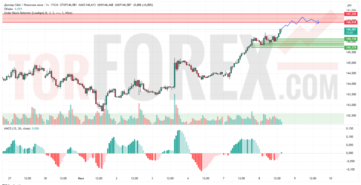 Прогноз Доллар Йена USD/JPY на 9 июля 2025
