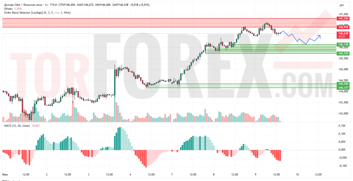 Прогноз Доллар Йена USD/JPY на 10 июля 2025
