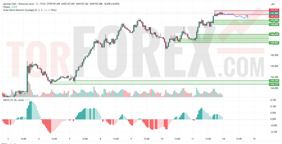 Прогноз Доллар Йена USD/JPY на 14 июля 2025