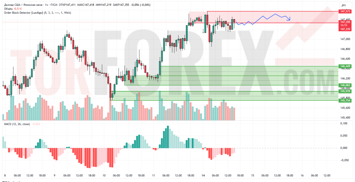 Прогноз Доллар Йена USD/JPY на 15 июля 2025