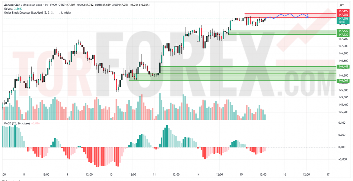 Прогноз Доллар Йена USD/JPY на 16 июля 2025