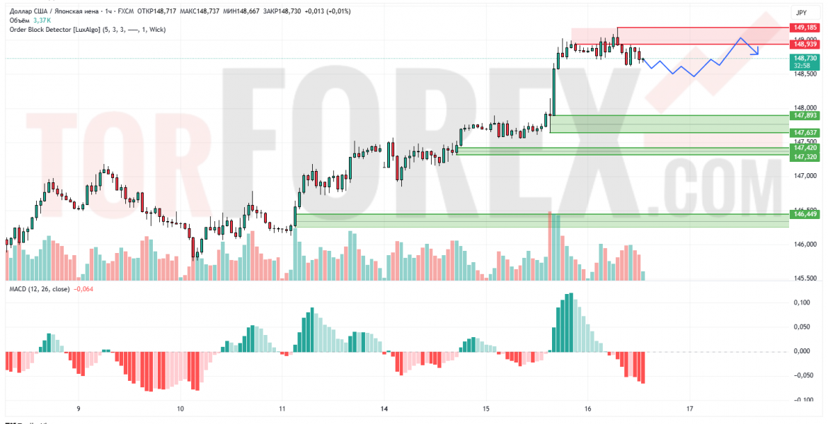 Прогноз Доллар Йена USD/JPY на 17 июля 2025