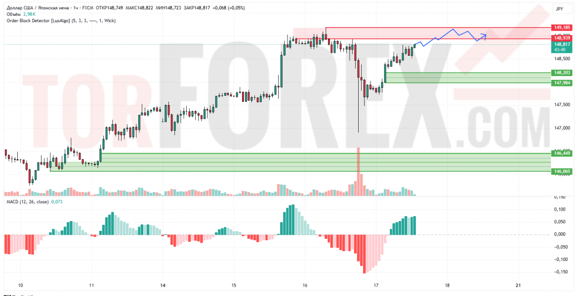 Прогноз Доллар Йена USD/JPY на 18 июля 2025