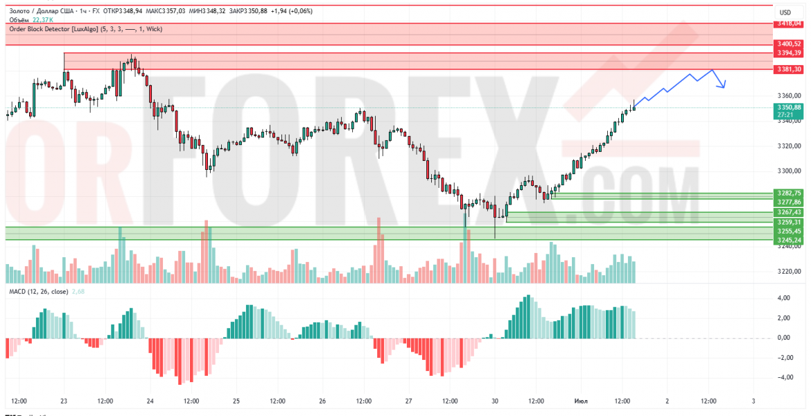 Прогноз Золото Доллар XAU/USD на 2 июля 2025