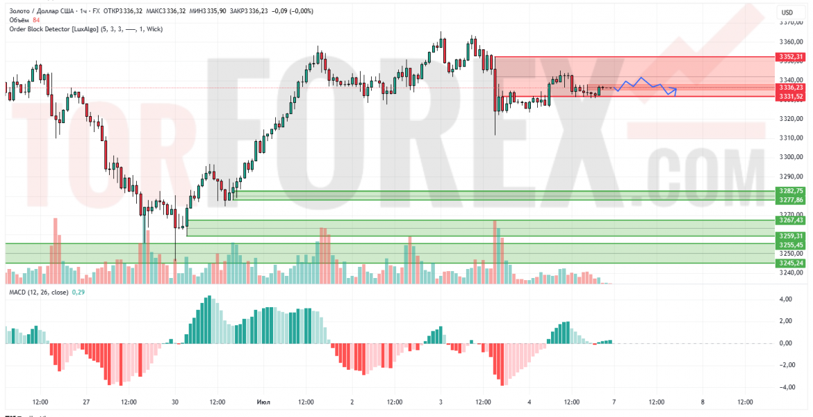 Прогноз Золото Доллар XAU/USD на 7 июля 2025