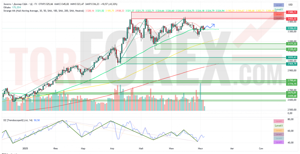 Прогноз Золото Доллар XAU/USD на неделю 7 — 13 июля 2025