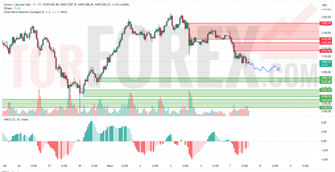 Прогноз Золото Доллар XAU/USD на 8 июля 2025