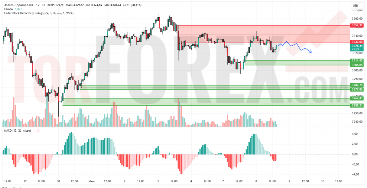 Прогноз Золото Доллар XAU/USD на 9 июля 2025
