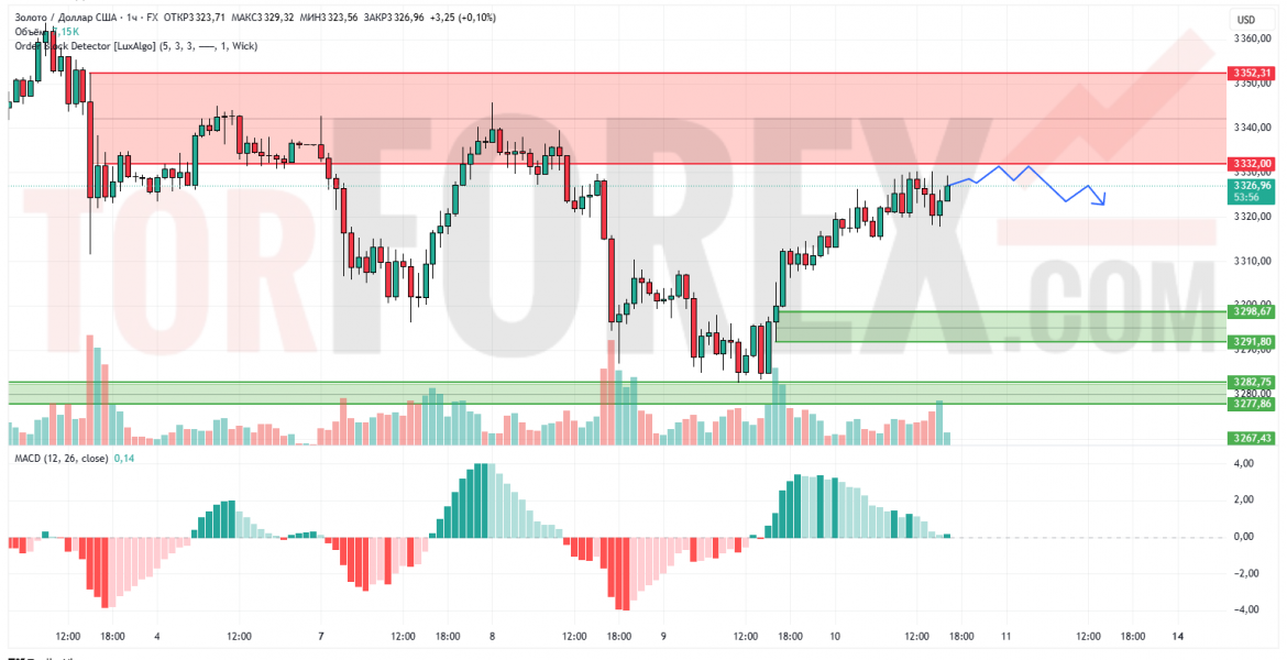 Прогноз Золото Доллар XAU/USD на 11 июля 2025