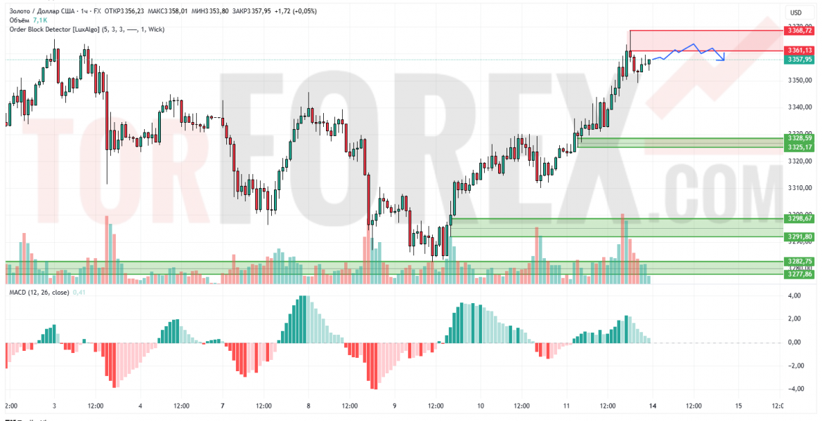 Прогноз Золото Доллар XAU/USD на 14 июля 2025