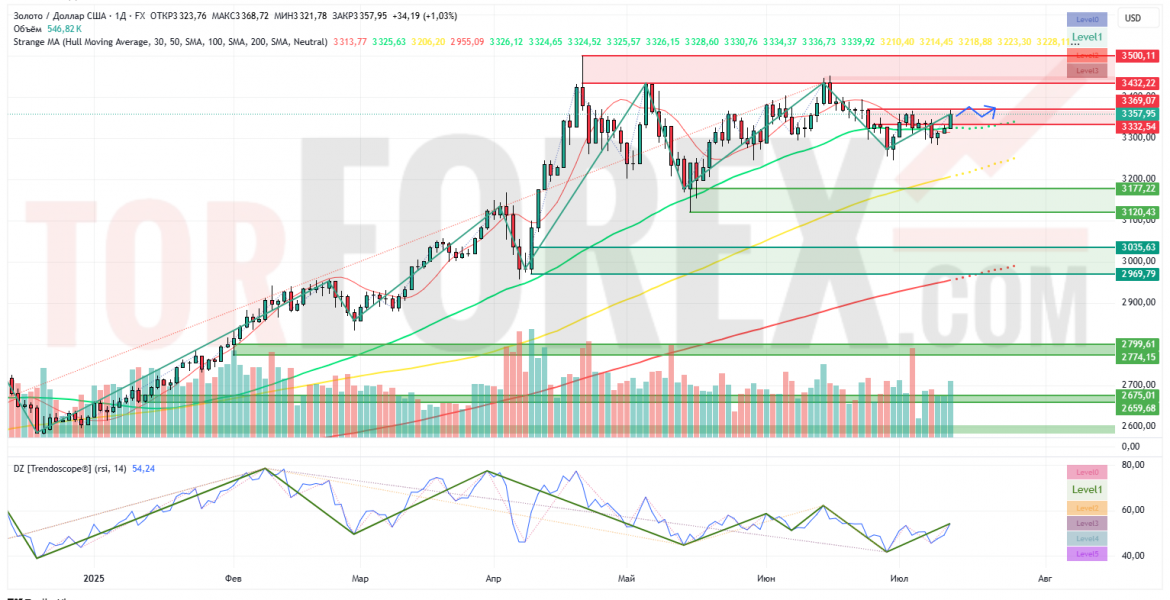 Прогноз Золото Доллар XAU/USD на неделю 14 — 20 июля 2025