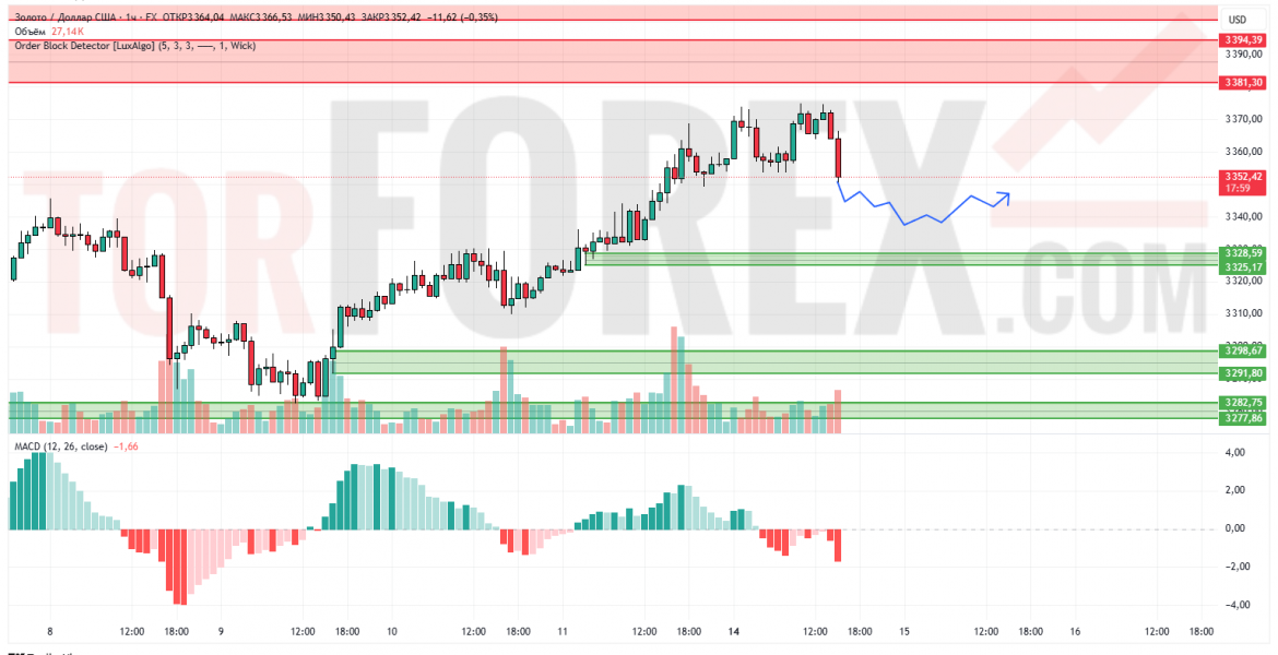 Прогноз Золото Доллар XAU/USD на 15 июля 2025