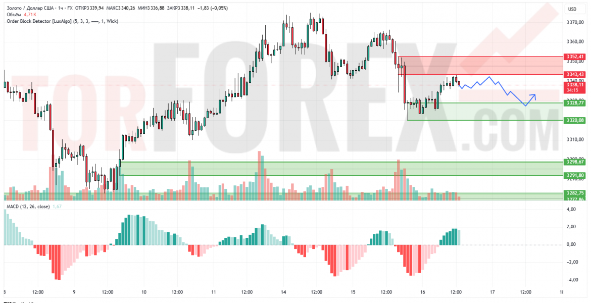Прогноз Золото Доллар XAU/USD на 17 июля 2025