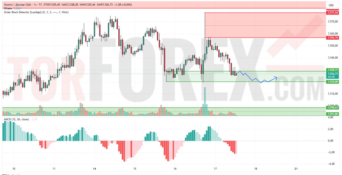 Прогноз Золото Доллар XAU/USD на 18 июля 2025