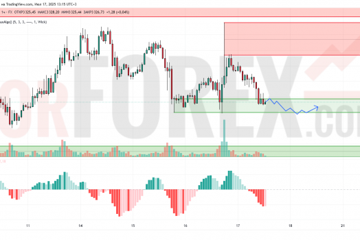 Прогноз Золото Доллар XAU/USD на 18 июля 2025