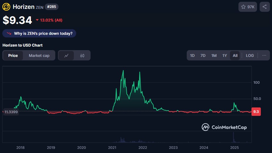 zen криптовалюта прогноз