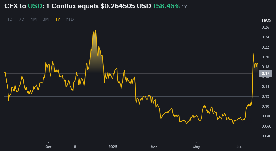 Conflux криптовалюта