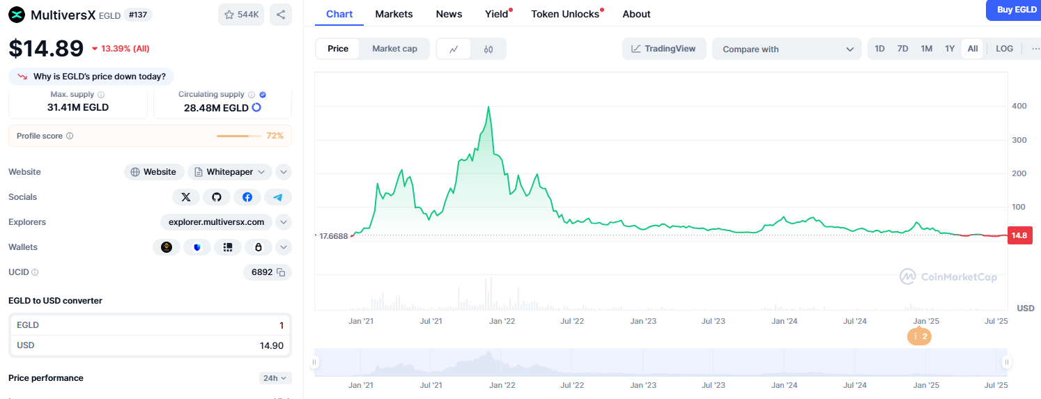 egld прогноз