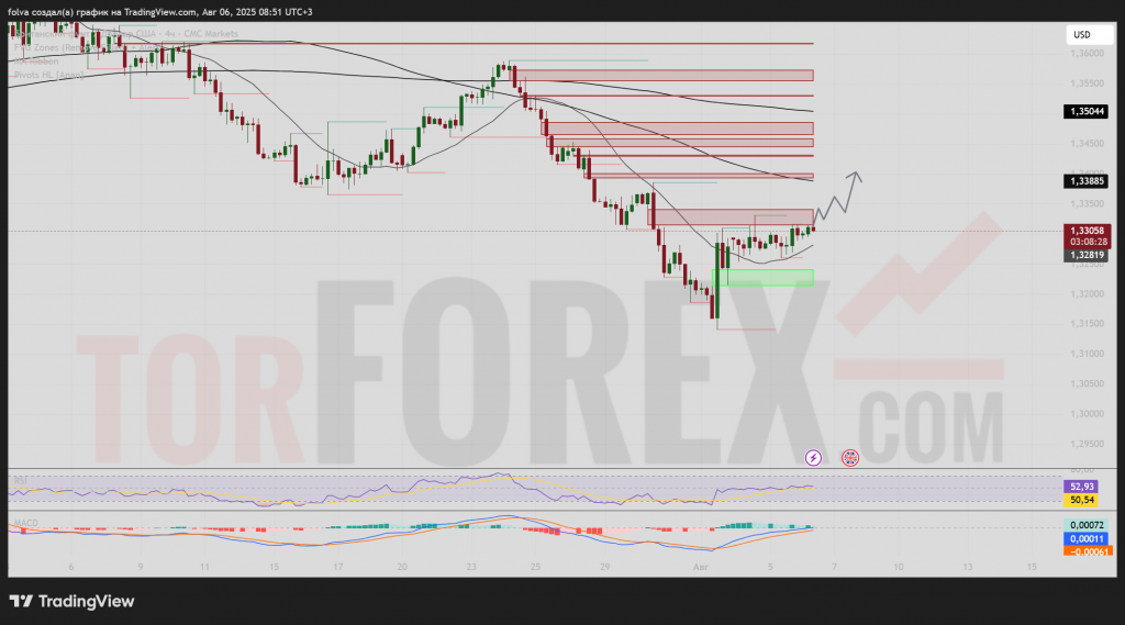 gbpusd-prognoz-07-08-2025