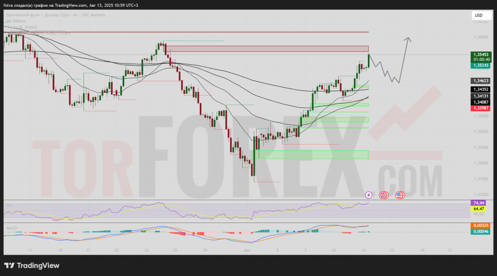 GBPUSD-prognoz-14-08-2025