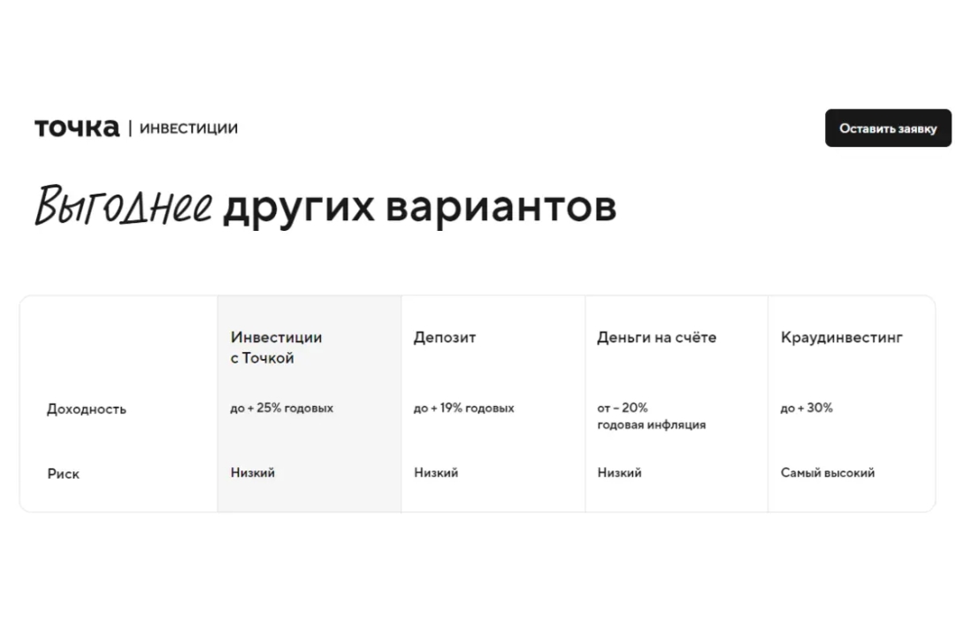 точка банк инвестиции