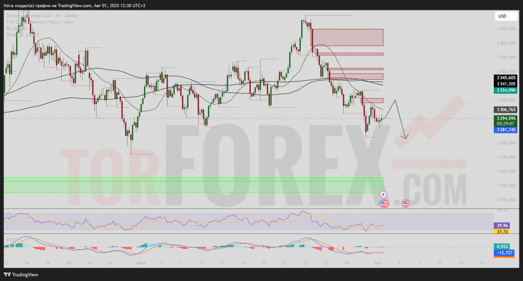 xauusd-prognoz-2025-08-02