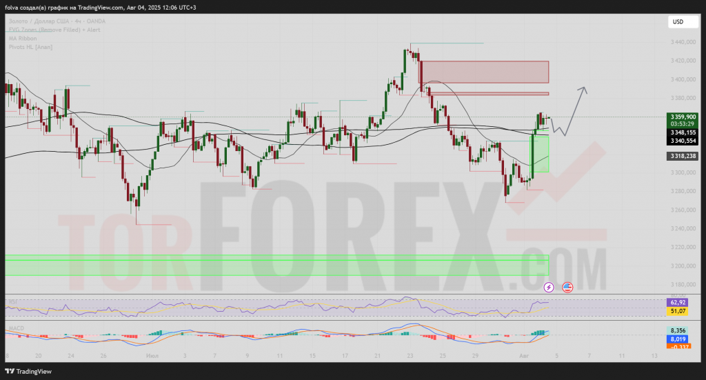 xauusd-prognoz-2025-08-04