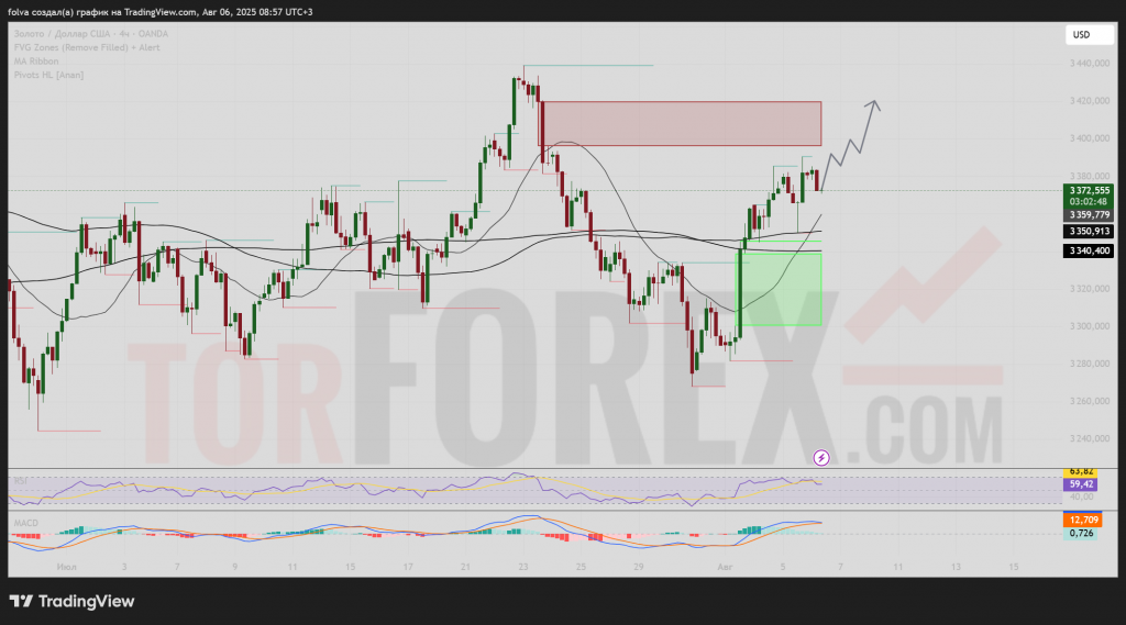 /xauusd-prognoz-07-08-2025