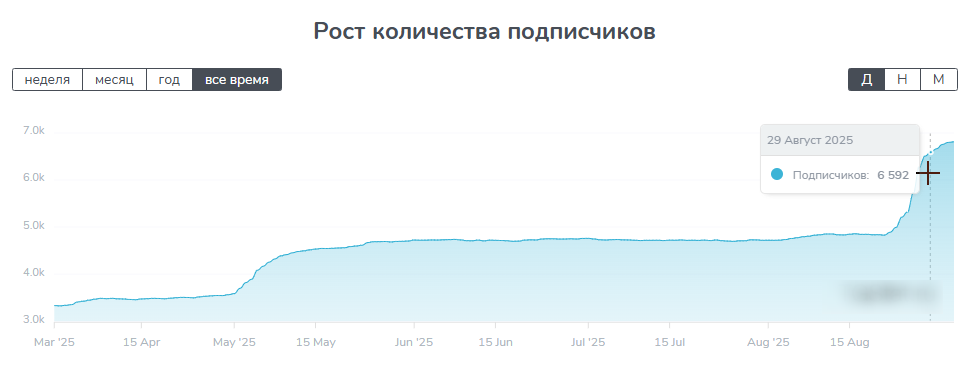 зеленый тг инвестор