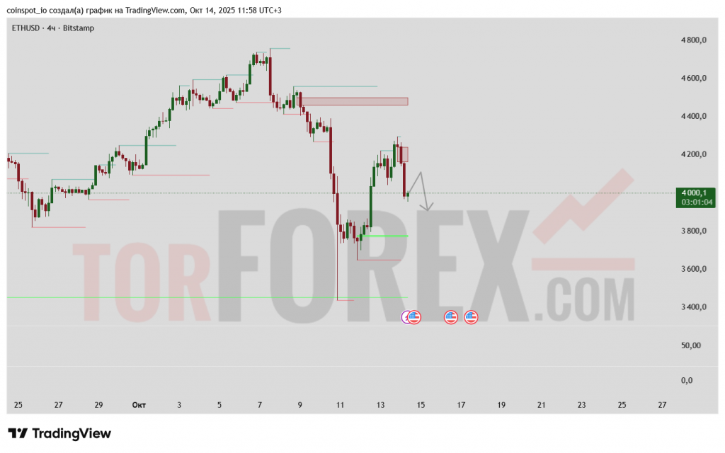 ethusd-prognoz-15-10-2025