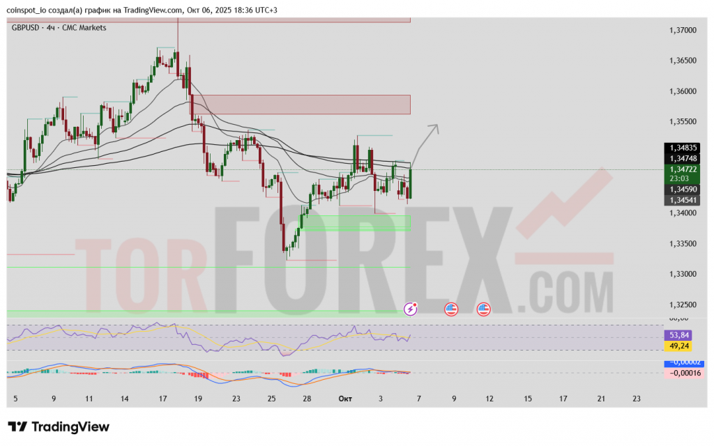 gbpusd-prognoz-07-10-2025