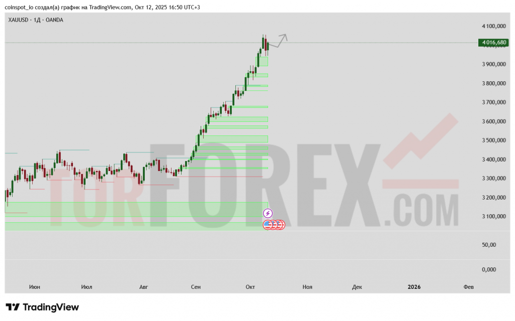 xauusd-prognoz-13-22-10-2025