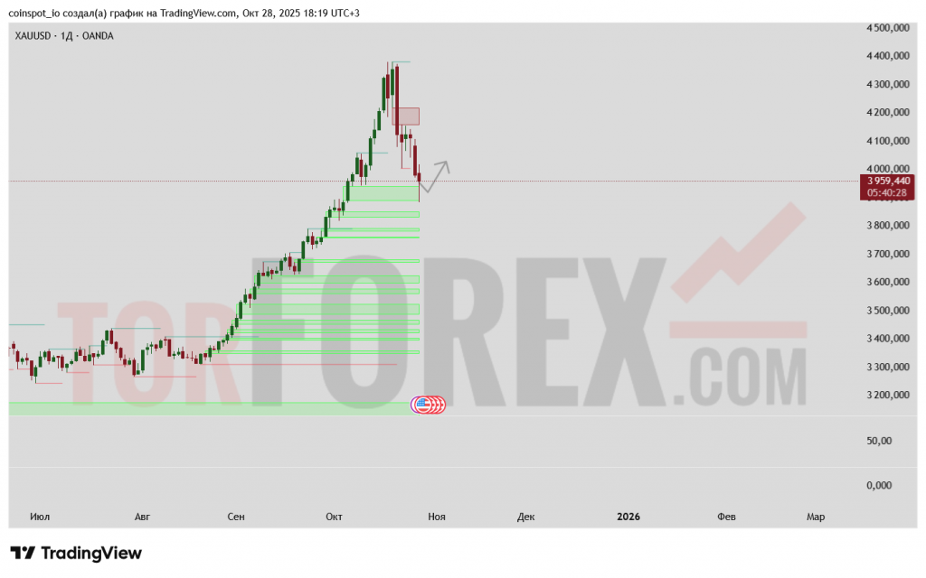 xauusd-prognoz-29.10.2025