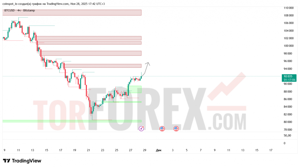 btcusd-prognoz-29.11.2025