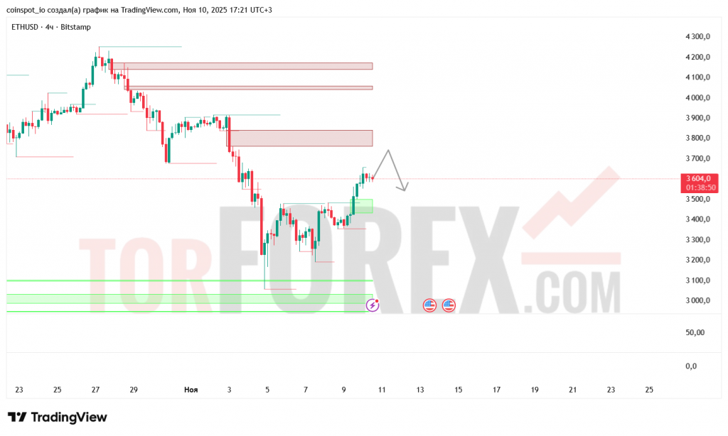 ethusd-prognoz-11-11-2025