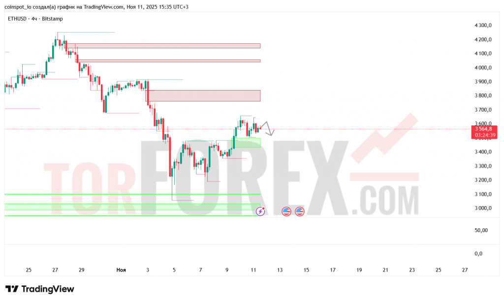 ethusd-prognoz-12-11-2025